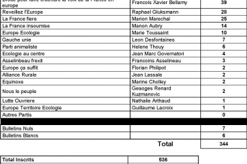Résulutats des élections européennes 090624