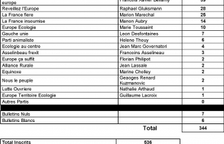Résultats des élections européennes à Grisy-les-Plâtres.